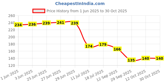 flipkart.com zori Valentine Special Cute Couple Proposing Printed Glossy Finished,1 Piece,330ml Ceramic Coffee Mug zori Price History Graph from 1 Jun 2025 to 30 Oct 2025