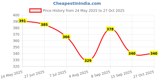 flipkart.com silver shoppee Valentine Special Sterling Silver Huggie (Bali) Earrings for Girls and Women Crystal Sterling Silver Huggie Earring silver shoppee Price History Graph from 24 May 2025 to 27 Oct 2025