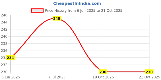 flipkart.com sapi's Valentine's Candle Set for Home Decoration Candle sapi's Price History Graph from 6 Jun 2025 to 20 Oct 2025
