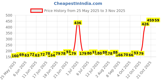 flipkart.com nyaro valentine's day 20 Reasons Amz Why I Love You Message Gift Box Greeting Card nyaro Price History Graph from 25 May 2025 to 2 Nov 2025