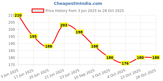 flipkart.com nyaro valentine's day 20 Reasons Why AMZ I Love You Message Gift Box Greeting Card nyaro Price History Graph from 3 Jun 2025 to 28 Oct 2025