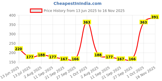 flipkart.com nyaro valentine's day 20 Reasons Why I Love You Message Gift Box Greeting Card nyaro Price History Graph from 13 Jun 2025 to 16 Nov 2025