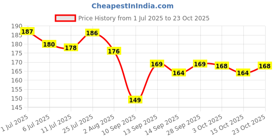 flipkart.com nyaro valentine's day 20 Reasons Why I NEED You Message PILLS CARD Gift Box Greeting Card nyaro Price History Graph from 1 Jul 2025 to 23 Oct 2025