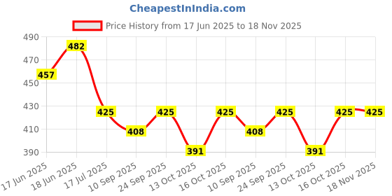 flipkart.com midiron Valentine’s Day Chocolates Gift for Girlfriend, Wife | Romantic Gift Set Plastic, Fiber, Paper Gift Box midiron Price History Graph from 17 Jun 2025 to 18 Nov 2025