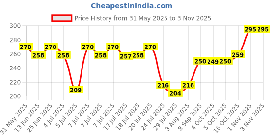 flipkart.com reimichi VALENTINE'S DAY SPECIAL GIFT FOR SPECIAL ONE ,LIPSTICKMATTE ME MAROON SHADE & NAIL POLISH MAROON PACK OF 2 reimichi Price History Graph from 31 May 2025 to 2 Nov 2025