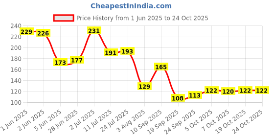 flipkart.com me&you Valentine's Gift Pack for Girlfriend, Wife, Husband, Boyfriend, You will always be in my heart Quoted Printed Ceramic Magic, Romantic Surprise Gift Ceramic Coffee Mug me&you Price History Graph from 1 Jun 2025 to 23 Oct 2025