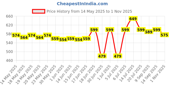 flipkart.com bellavita Valentine's Special Perfume Gift Set for Women|4x20ml|Long Lasting Fragrances| Eau de Parfum-80 ml bellavita Price History Graph from 14 May 2025 to 1 Nov 2025