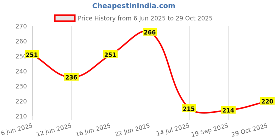 flipkart.com valenzers Whiskey Glass Fashioned Glasses Crystal Whisky Glass Tumblers for Cocktails Bourbon Scotch Liquor 300 ml pack of 2 Glass Set Whisky Glass valenzers Price History Graph from 6 Jun 2025 to 29 Oct 2025
