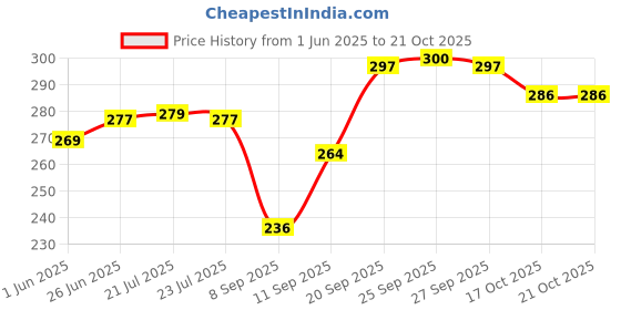 flipkart.com valerie Casual Purple Clutch valerie Price History Graph from 1 Jun 2025 to 20 Oct 2025
