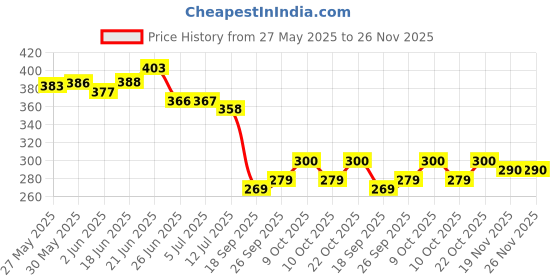 flipkart.com valerie Multicolor Sunflower Artificial Flowerwith Pot valerie Price History Graph from 27 May 2025 to 26 Nov 2025