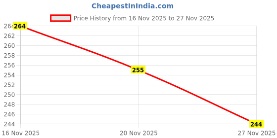 flipkart.com valerie Women Casual Green Artificial Leather RFID Card Holder valerie Price History Graph from 12 Nov 2025 to 16 Nov 2025