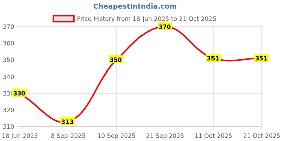 flipkart.com valerie Women Pink Artificial Leather Wallet valerie Price History Graph from 18 Jun 2025 to 20 Oct 2025