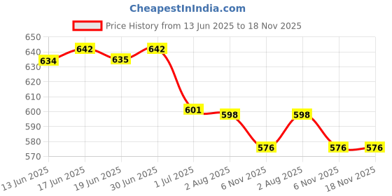 flipkart.com martucci Valex School Bags for Boys and Girls/Casual Backpack/Coaching Bag (6th Std Plus) Waterproof School Bag martucci Price History Graph from 13 Jun 2025 to 18 Nov 2025