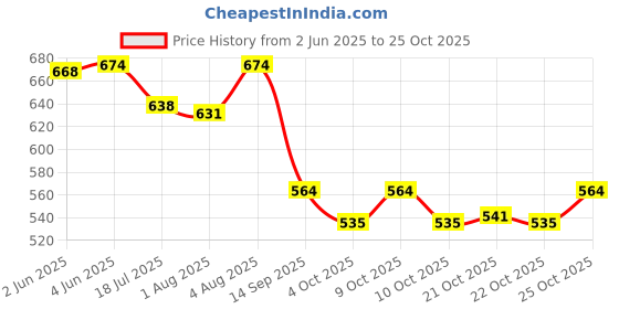flipkart.com martucci Valex School Bags for Boys and Girls/Casual Backpack/Coaching Bag Waterproof School Bag martucci Price History Graph from 2 Jun 2025 to 24 Oct 2025