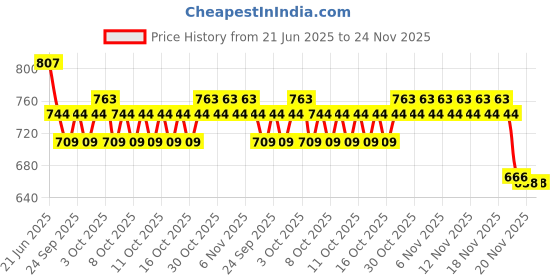 flipkart.com valgro Transparent Gear Train toy With Music 3D Lights And Sound, Bump N go Action, Musical Electric Train Toy For Kids, Concept with Gears valgro Price History Graph from 21 Jun 2025 to 23 Nov 2025