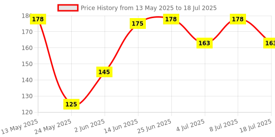 flipkart.com Valhalla 10 items makeup kit combo Price History Graph from 13 May 2025 to 8 Jul 2025