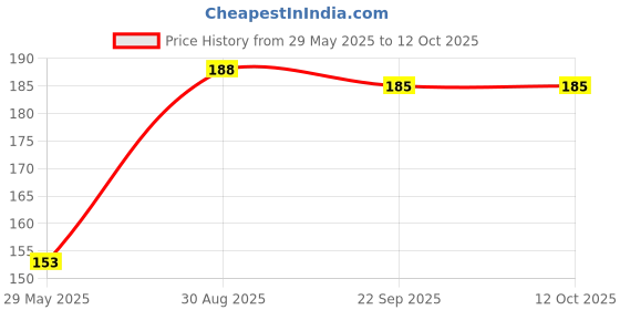 flipkart.com Valhalla 12 items makeup combo fixer compact powder concealer serum lipstick Price History Graph from 29 May 2025 to 11 Oct 2025