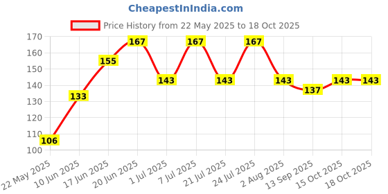 flipkart.com Valhalla 5in1 creamy matte lipstick mascara combo 36h eyeliner kajal black Price History Graph from 22 May 2025 to 17 Oct 2025