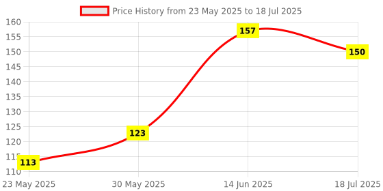 flipkart.com Valhalla 6 items makeup kit combo | face makeup combo Price History Graph from 23 May 2025 to 14 Jun 2025