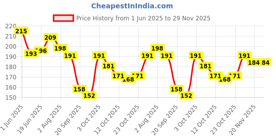 flipkart.com valhalla A best face Makeup combo kit for women and girls valhalla Price History Graph from 1 Jun 2025 to 28 Nov 2025