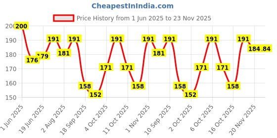 flipkart.com valhalla A best makeup combo kit for womens and girls valhalla Price History Graph from 1 Jun 2025 to 23 Nov 2025
