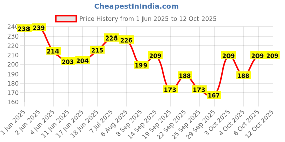 flipkart.com valhalla A best makeup combo kit for womens and girls valhalla Price History Graph from 1 Jun 2025 to 11 Oct 2025