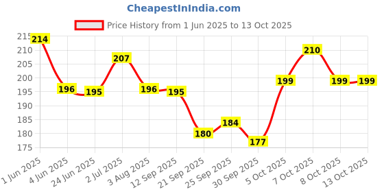 flipkart.com valhalla A best makeup combo kit for womens and girls valhalla Price History Graph from 1 Jun 2025 to 13 Oct 2025
