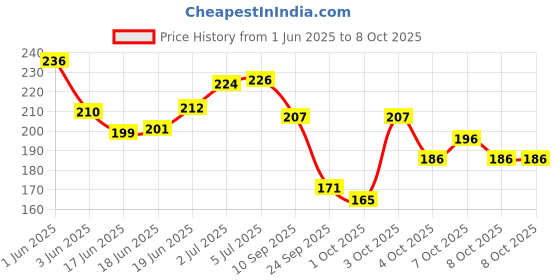 flipkart.com valhalla A very unique makeup kit with all makeup items valhalla Price History Graph from 1 Jun 2025 to 8 Oct 2025