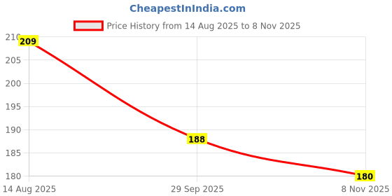 flipkart.com valhalla all in one bridal makeup kit full set for girls & women valhalla Price History Graph from 14 Aug 2025 to 8 Nov 2025