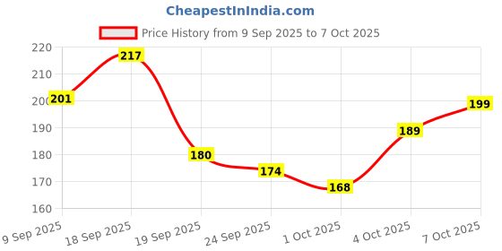 flipkart.com valhalla all in one daily use face makeup kit full set for girls & women valhalla Price History Graph from 9 Sep 2025 to 7 Oct 2025
