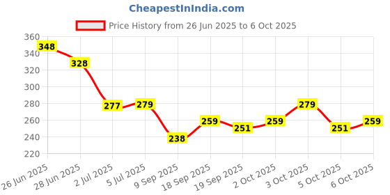 flipkart.com valhalla all in one face makeup combo kit for women valhalla Price History Graph from 26 Jun 2025 to 6 Oct 2025