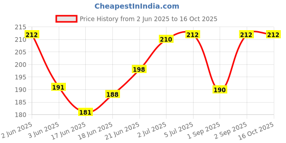 flipkart.com valhalla All in one face makeup combo kit for women and girls valhalla Price History Graph from 2 Jun 2025 to 15 Oct 2025