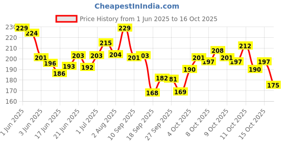 flipkart.com valhalla All in one face makeup combo kit for women and girls valhalla Price History Graph from 1 Jun 2025 to 13 Oct 2025