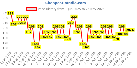 flipkart.com valhalla All in one face makeup combo kit for women and girls valhalla Price History Graph from 1 Jun 2025 to 22 Nov 2025