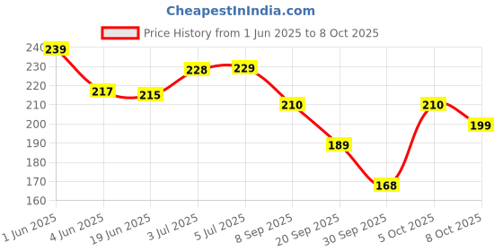 flipkart.com valhalla All in one face makeup combo kit for women and girls valhalla Price History Graph from 1 Jun 2025 to 8 Oct 2025