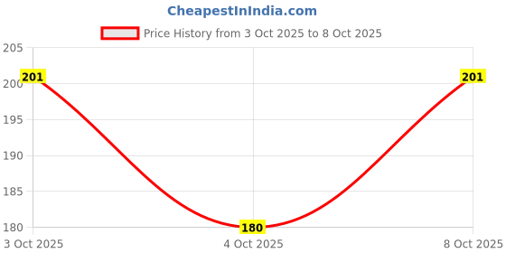 flipkart.com valhalla All in one face makeup combo kit for women and girls valhalla Price History Graph from 3 Oct 2025 to 8 Oct 2025
