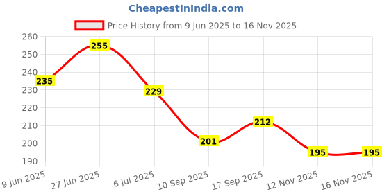 flipkart.com valhalla all in one makeup combo for women valhalla Price History Graph from 9 Jun 2025 to 15 Nov 2025