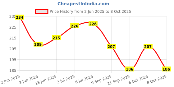 flipkart.com valhalla daily use all in one face makeup kit valhalla Price History Graph from 2 Jun 2025 to 8 Oct 2025