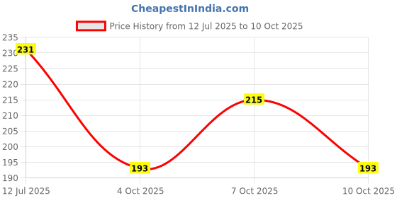 flipkart.com valhalla daily use face makeup kit full set for women & girls valhalla Price History Graph from 12 Jul 2025 to 10 Oct 2025