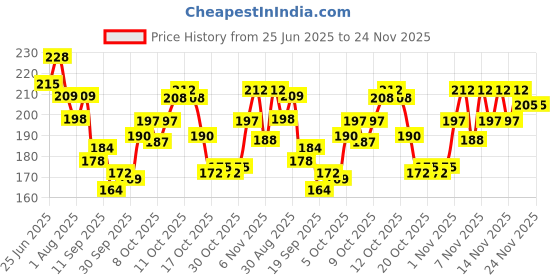 flipkart.com valhalla everyday use makeup kit full set for girls & women valhalla Price History Graph from 25 Jun 2025 to 23 Nov 2025