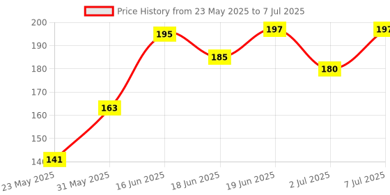 flipkart.com Valhalla face makeup kit 11 item combo Price History Graph from 23 May 2025 to 7 Jul 2025