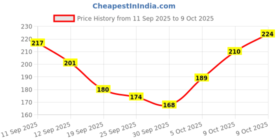 flipkart.com valhalla face makeup kit for women valhalla Price History Graph from 11 Sep 2025 to 9 Oct 2025