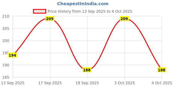 flipkart.com valhalla face makeup kit full set valhalla Price History Graph from 13 Sep 2025 to 4 Oct 2025