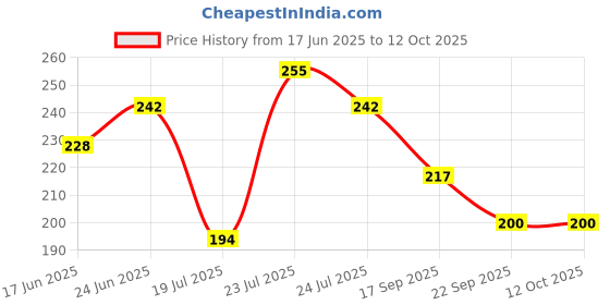 flipkart.com Valhalla face makeup kit primer fixer foundation face serum concealer lipstick eyelash Price History Graph from 17 Jun 2025 to 12 Oct 2025