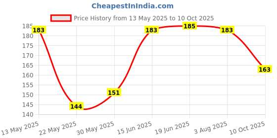 flipkart.com Valhalla face makeup set serum, fixer, concealer, puff, foundation etc. Price History Graph from 13 May 2025 to 10 Oct 2025