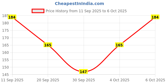 flipkart.com valhalla Glam Essentials: All-in-One Makeup Kit valhalla Price History Graph from 11 Sep 2025 to 6 Oct 2025