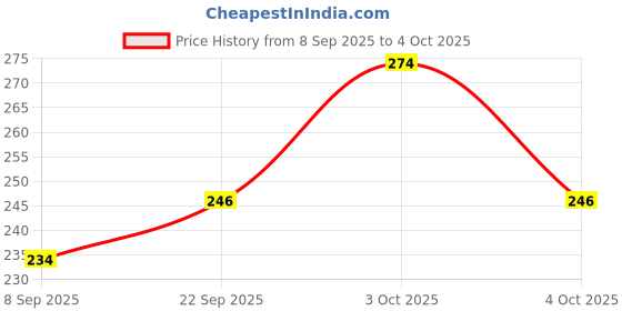 flipkart.com valhalla High Coverage Waterproof Foundation with 3in1 Primer Long Lasting Foundation valhalla Price History Graph from 8 Sep 2025 to 4 Oct 2025