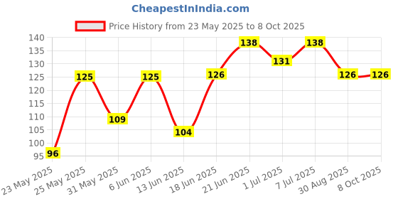 flipkart.com Valhalla longlasting Eyeliner + Hypercurl Mascara +Eyebrow Pencil+ Kajal Price History Graph from 23 May 2025 to 8 Oct 2025