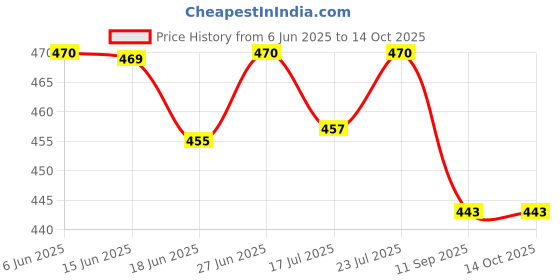 flipkart.com Valhalla makeup combo eyeshadow lipstick makeup brush eyelash combo primer fixer blender Price History Graph from 6 Jun 2025 to 13 Oct 2025