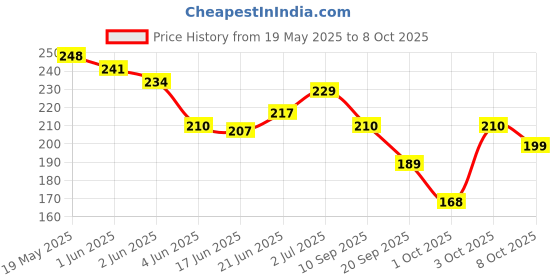 flipkart.com valhalla Makeup Kit Combo Box Full Set With All Products For Girls & Women valhalla Price History Graph from 19 May 2025 to 8 Oct 2025